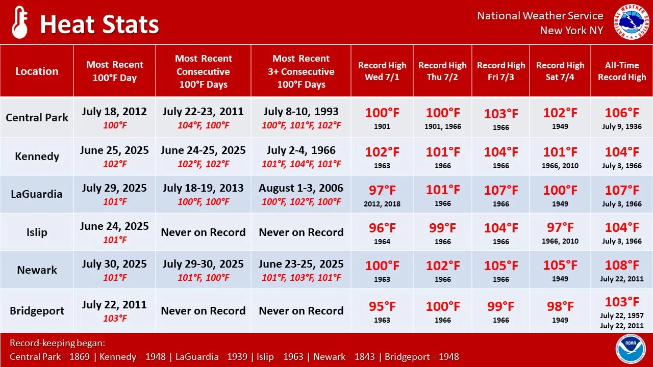 Se espera el calor más extremo registrado en 14 años en Nueva York y área triestatal: ¿cómo combatirlo?